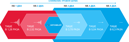 снижение уровня шума